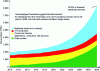 Figure 5 - Evolution of data center consumption [15].