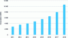 Figure 6 - Google's energy consumption from 2011 to 2018