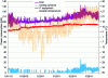 Figure 9 - Consumption of RSF data center and its main components over the first 11 months of operation (NREL authorization)