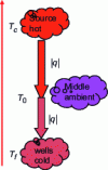 Figure 15 - Heat transfer through ambient temperature