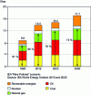 Figure 1 - Change in the share of fossil fuels