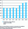 Figure 1 - Annual investments in energy efficiency worldwide