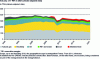 Figure 7 - Breakdown of final consumption by type of energy in the industrial sector