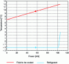 Figure 16 - Temperature-power diagram of a chiller evaporator, normal situation (after [15])