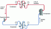 Figure 17 - Schematic diagram of a refrigeration system and its main components (after [28])