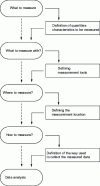 Figure 20 - Component performance verification flowchart