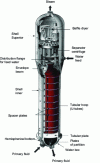 Figure 6 - Natural circulation steam generator (from [9])