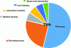 Figure 3 - Breakdown of cleanroom energy consumption in industry (total estimated at 6.1 TWH in 2016) (source: Ademe/ASPEC/EDF guide)