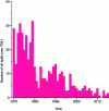 Figure 11 - Number of oil spills over 700 t since 1970 (doc. itopf.com)