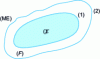 Figure 11 - Evolution of the boundary (F) of a moving system