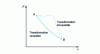 Figure 4 - Representation of any and reversible transformations