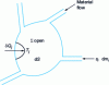 Figure 1 - Diagram of an open system