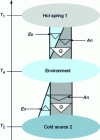 Figure 18 - Heat and energy flows between two sources at temperatures on either side of the ambient temperature