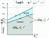 Figure 21 - Representation of fluid exergy power variations in a countercurrent exchanger and demonstration of anergy production