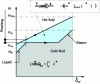 Figure 23 - Adiabatic countercurrent heat exchanger with liquid-vapor phase change for the cold fluid (pure fluid). Fluid exergy and energy production