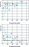 Figure 9 - Exergy evolution curves accompanying positive or negative heat exchanges (taken arbitrarily equal to + 1 or – 1). Representation of exergy and anergy values for two temperature values: T1 > Ta ( > 0) ; T2 < Ta ( < 0)