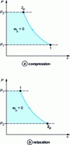 Figure 10 - Representation of technical work in a Clapeyron diagram