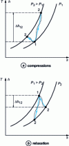 Figure 5 - Real transformations with their associated polytropic transformations