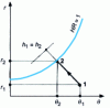 Figure 13 - Perfect (or total) saturation of humid air