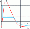 Figure 1 - Clapeyron diagram