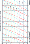 Figure 11 - Entropy diagram (T, s ) for air