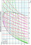 Figure 14 - Diagram (h, ln P ) for methane