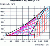 Figure 26 - Single steam cycle on diagram (h, exh)