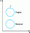 Figure 3 - Perfect cyclic transformation in an entropy diagram