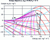 Figure 34 - Refrigeration cycle on diagram (s, exh)