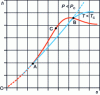 Figure 4 - Mollier diagram