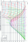 Figure 9 - Entropy diagram (T, s ) for water