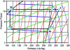 Figure 13 - Refrigeration cycle on diagram (h, ln P )