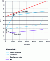 Figure 22 - Heat exchange in the temperature slip cycle