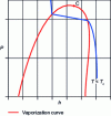 Figure 4 - Diagram (h, ln P )