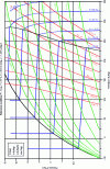 Figure 6 - Diagram (h , ln P ) for R 407C