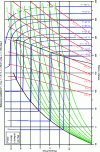 Figure 8 - Diagram (h, ln P ) for R 404A