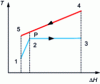 Figure 4 - Pinching in an exchanger