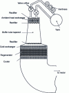 Figure 20 - Pulse tube cooler driven by a thermoacoustic Stirling engine (from [1])