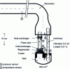 Figure 22 - Pulse tube cooler driven by a thermoacoustic motor (from [26])