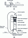 Figure 25 - Diagram of the thermoacoustic Stirling engine (from [16][17])