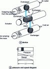 Figure 30 - Standing wave thermoacoustic cooler coupled to a double-flow air handling unit. Three-duct system with four heat exchangers