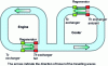 Figure 8 - Separate travelling-wave loops for cooler and motor (from [36])