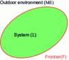 Figure 1 - Any system with its boundary separating it from its external environment