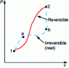 Figure 3 - Diagram of two transformations between two equilibrium states 1 and 2