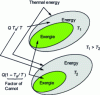 Figure 33 - Diagram of the exergy and anergy content of thermal energy