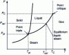 Figure 1 - Pure-body equilibrium curves