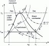 Figure 11 - Entropy diagram of a fluid's gas, vapor, liquid and two-phase zones