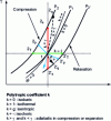 Figure 14 - Compression and expansion diagrams