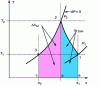 Figure 15 - Representation of heat exchange and enthalpy evolution during a reversible transformation – Case of cooled polytropic compression