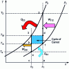 Figure 22 - Joule cycle of a thermal generator